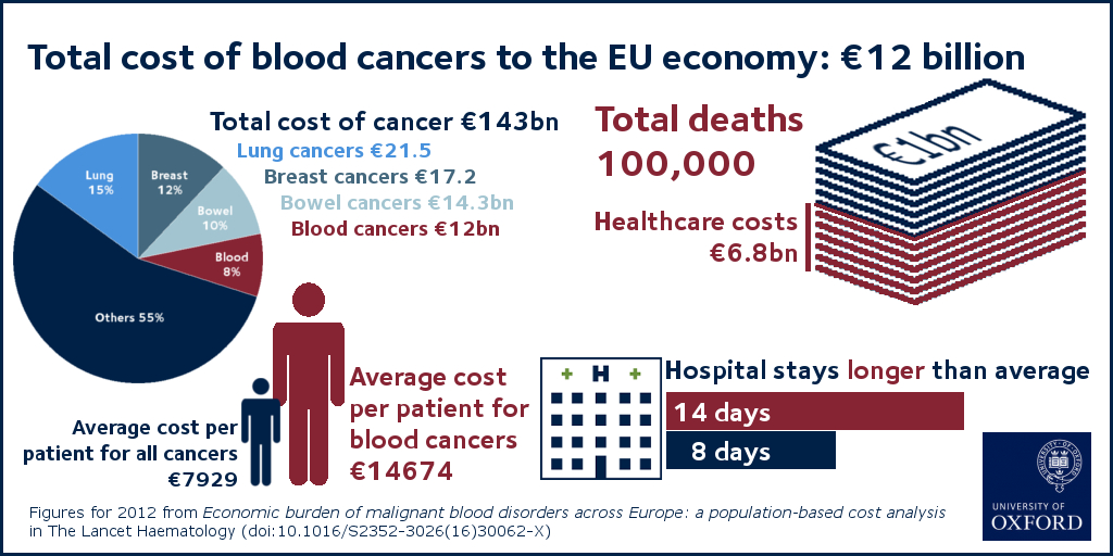 Healthcare Costs For Blood Cancers Are Double Average